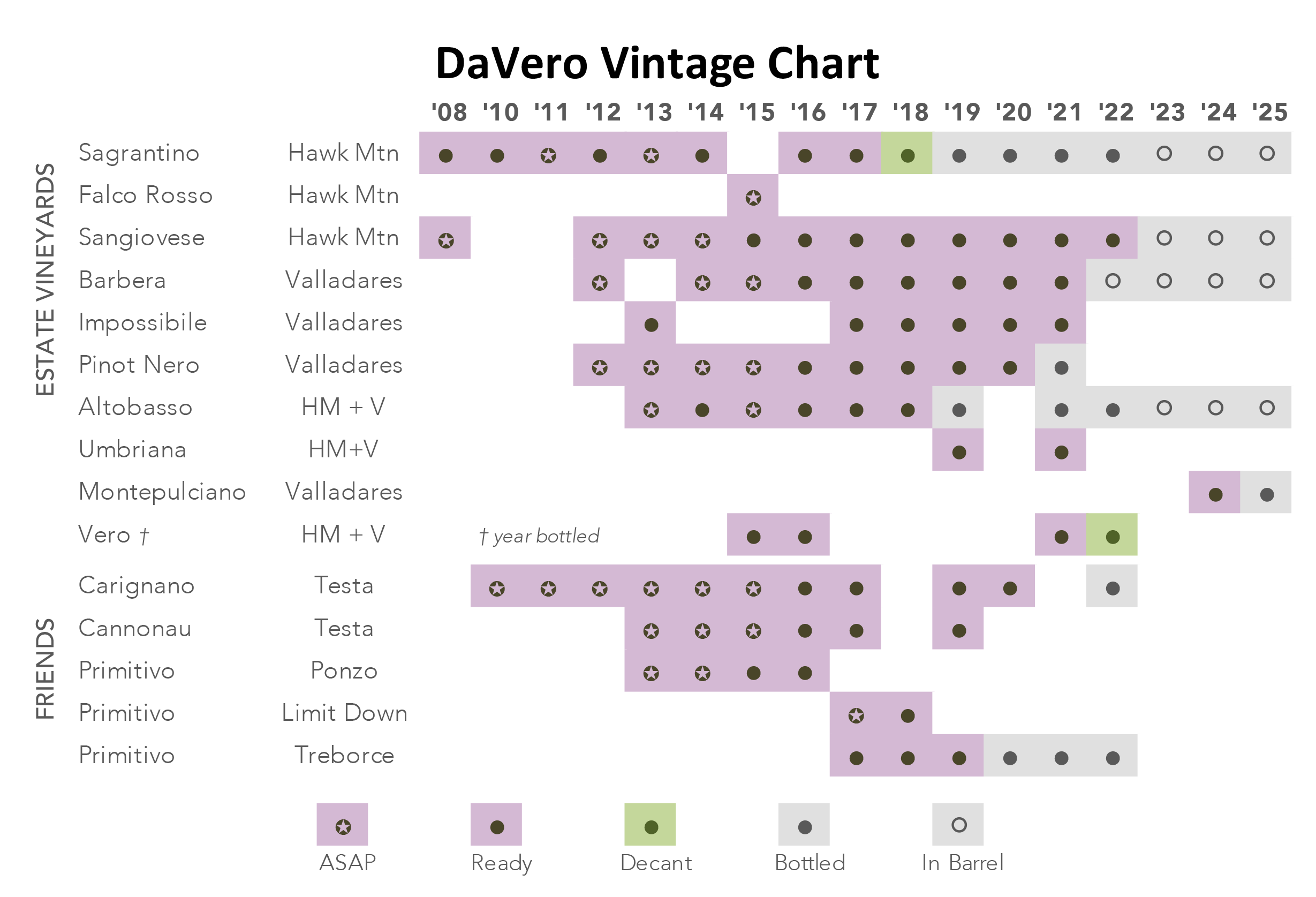DaVero Vintage Chart